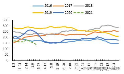 申万期货__商品专题__农产品：3月美国大豆种植报告后国内油脂怎么走