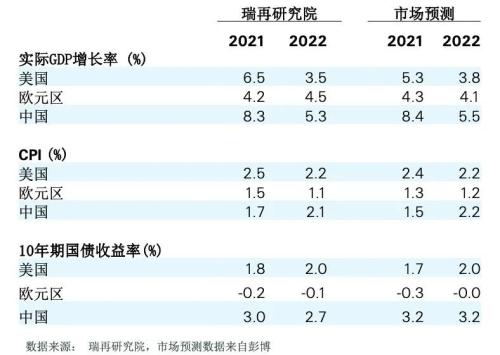 最新预测！瑞士再保险：今年中国GDP增速将达8.3%，保费增速触底反弹，机会在这些领域