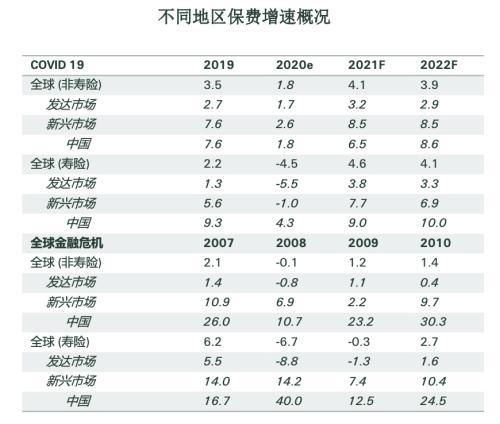 最新预测！瑞士再保险：今年中国GDP增速将达8.3%，保费增速触底反弹，机会在这些领域