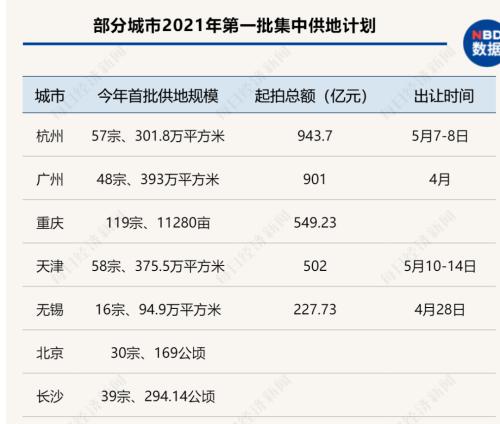 “双集中”供地新规靴子落地：多城公布首批出让计划，杭州广州起拍总价均超900亿