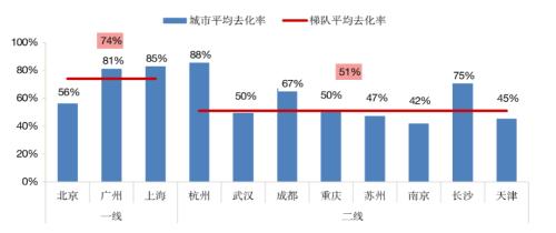 楼市一季报翻红：杭州、上海、广州新房去化超8成，多地二手房成交量创4年来单季新高