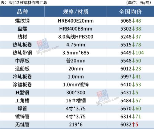钢坯大跌80,期钢跌破5000,钢价继续下跌