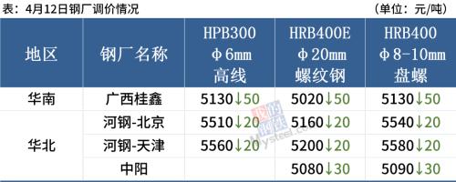 钢坯大跌80,期钢跌破5000,钢价继续下跌