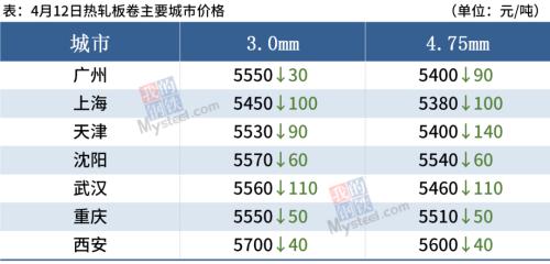 钢坯大跌80,期钢跌破5000,钢价继续下跌