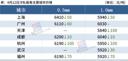 钢坯大跌80,期钢跌破5000,钢价继续下跌