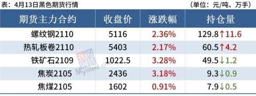 钢坯反弹50，黑色期货大涨，钢价居高难下