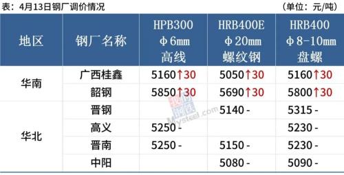 钢坯反弹50，黑色期货大涨，钢价居高难下