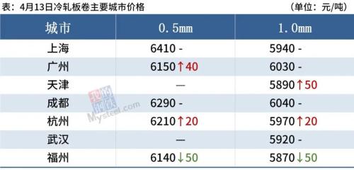 钢坯反弹50，黑色期货大涨，钢价居高难下
