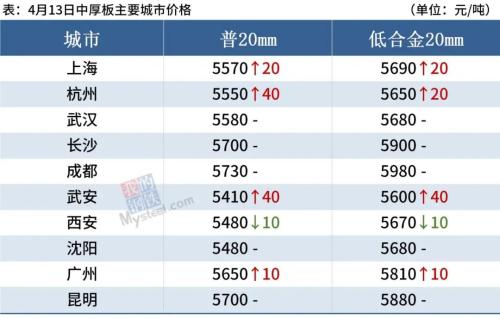 钢坯反弹50，黑色期货大涨，钢价居高难下