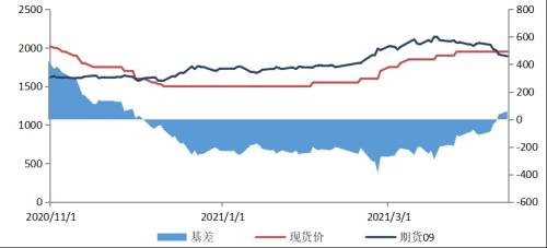 纯碱牛市真的结束了吗?
