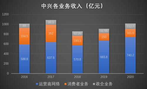 从1/2华为到1/8华为，中兴通讯如何中兴？