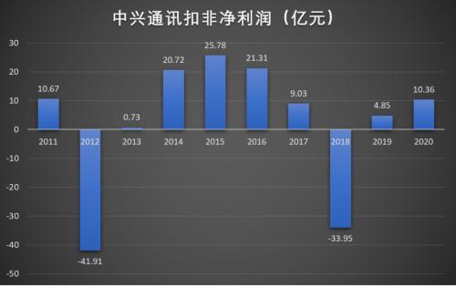 从1/2华为到1/8华为，中兴通讯如何中兴？