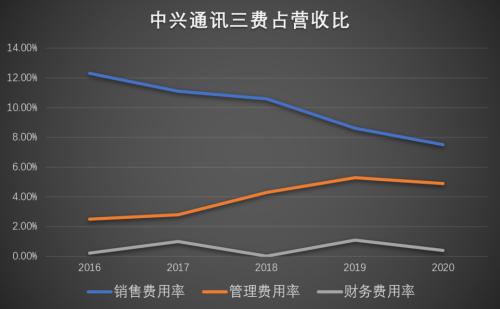从1/2华为到1/8华为，中兴通讯如何中兴？