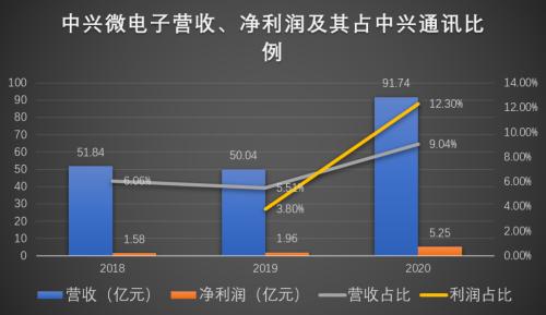 从1/2华为到1/8华为，中兴通讯如何中兴？