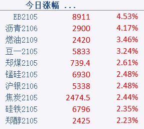 涨!苯乙烯涨超4%,突破8900关口!本轮上涨的逻辑是什么?后市又将如何演绎?