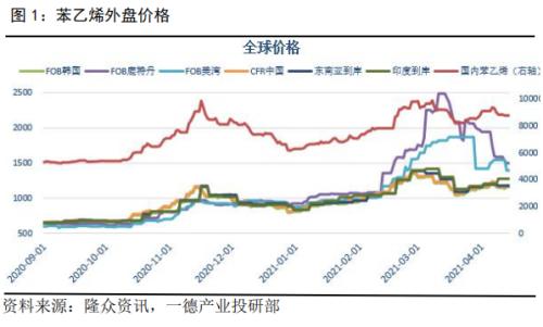 涨!苯乙烯涨超4%,突破8900关口!本轮上涨的逻辑是什么?后市又将如何演绎?