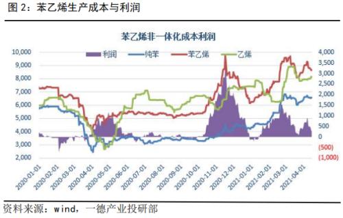 涨!苯乙烯涨超4%,突破8900关口!本轮上涨的逻辑是什么?后市又将如何演绎?