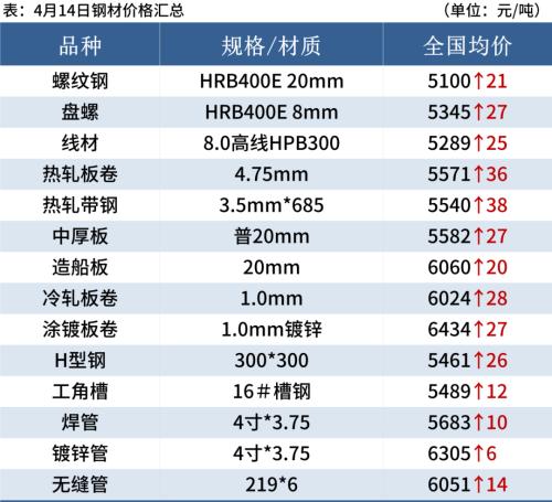 螺纹均价涨回5100,钢价或难持续上涨