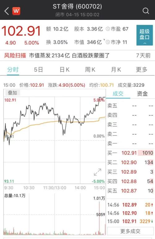 见证历史！A股首只百元ST股来了，上海超级富豪成大赢家！