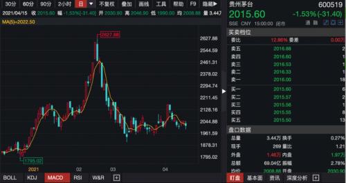 茅台之争！全球最大中国股票基金已加仓，持有茅台最多机构还在卖