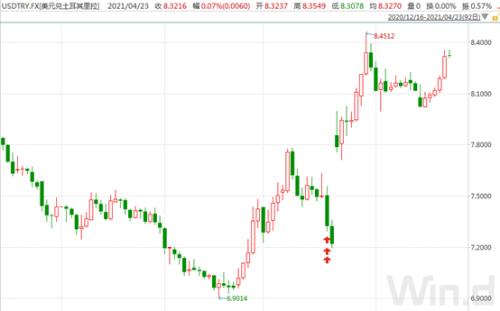 时隔1个月，俄罗斯央行再次意外加息！新兴市场货币收紧在加快？