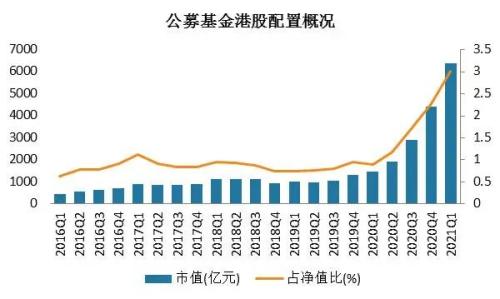 公募基金配置港股市值达6359.05亿元 较2020年末增长43.91％