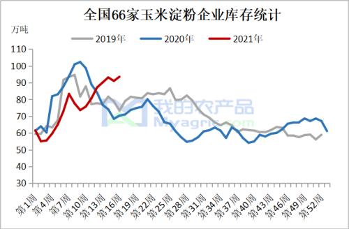 我的农产品:库存持续高位 玉米淀粉价格受压制