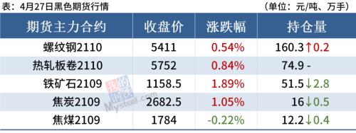期钢涨破5400元，铁矿冲上190美金，钢价涨势放缓