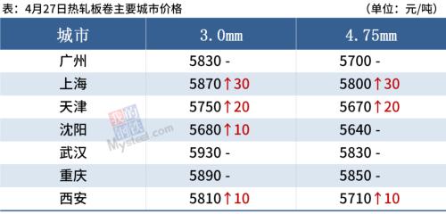 期钢涨破5400元，铁矿冲上190美金，钢价涨势放缓