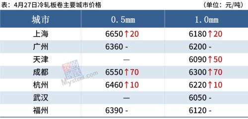 期钢涨破5400元，铁矿冲上190美金，钢价涨势放缓