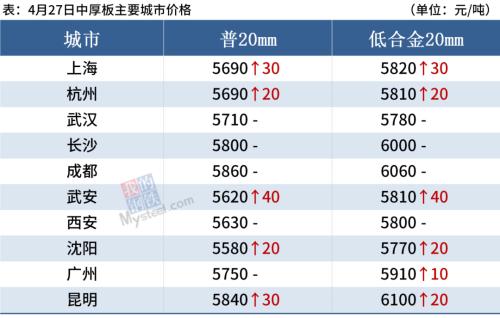 期钢涨破5400元，铁矿冲上190美金，钢价涨势放缓