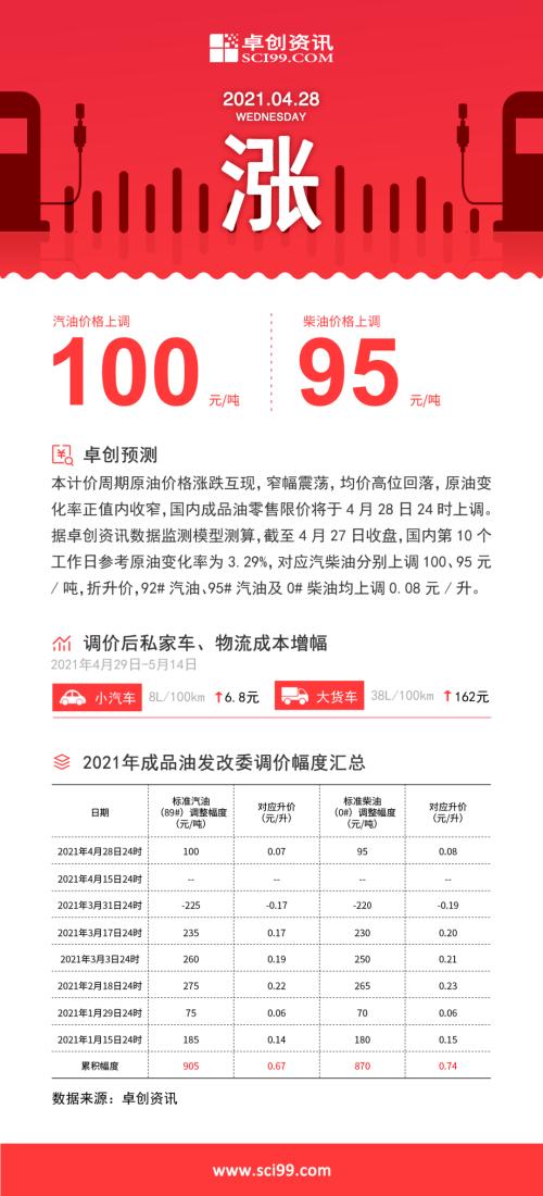 成品油零售限价上涨 五一居民出行成本增加