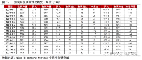 供需均受政策影响，煤焦走势分化——双焦5月供需专题报告