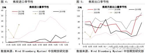 供需均受政策影响，煤焦走势分化——双焦5月供需专题报告