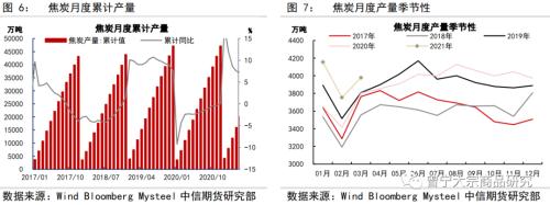 供需均受政策影响，煤焦走势分化——双焦5月供需专题报告