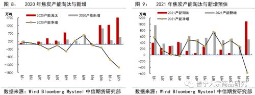 供需均受政策影响，煤焦走势分化——双焦5月供需专题报告