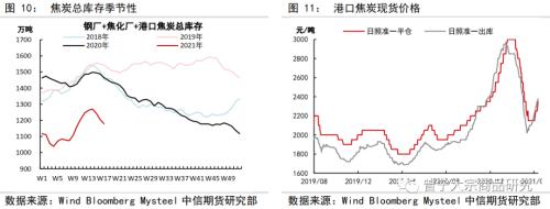 供需均受政策影响，煤焦走势分化——双焦5月供需专题报告