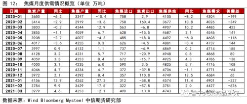 供需均受政策影响，煤焦走势分化——双焦5月供需专题报告