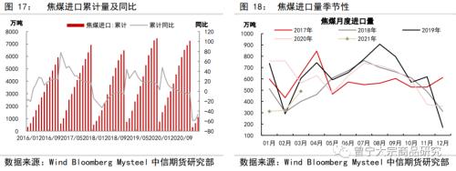 供需均受政策影响，煤焦走势分化——双焦5月供需专题报告