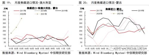 供需均受政策影响，煤焦走势分化——双焦5月供需专题报告