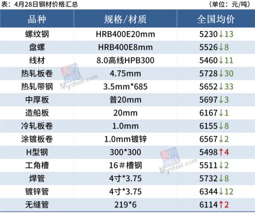 短期钢材市场价格或迎下跌