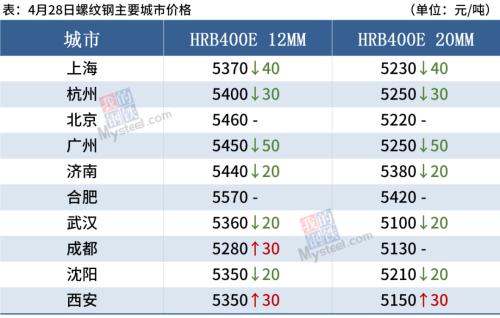 短期钢材市场价格或迎下跌