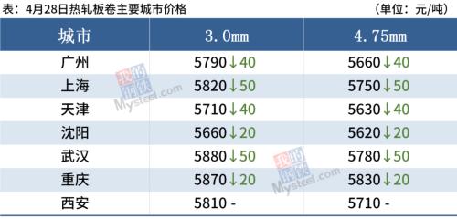 短期钢材市场价格或迎下跌