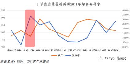 美棉即将接管美玉米的龙头地位?