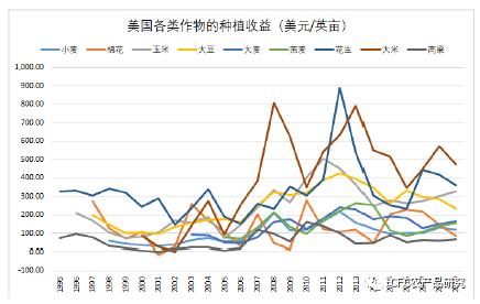 美棉即将接管美玉米的龙头地位?