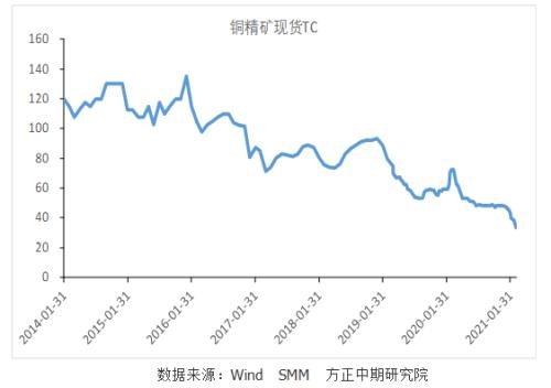 【铜】宏观利好叠加基本面改善 铜价强势格局难改