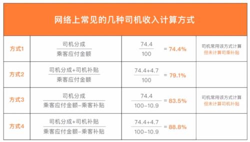 客户付154元，司机只收到95元！滴滴高抽成刷屏，公司深夜回应