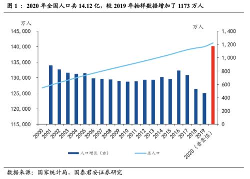 2020年人口普查数据_海通梁中华 人口普查的四大趋势(2)