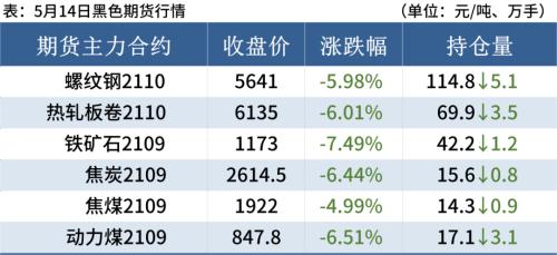 钢坯大跌150,铁矿石跌逾7%,钢价全线重挫