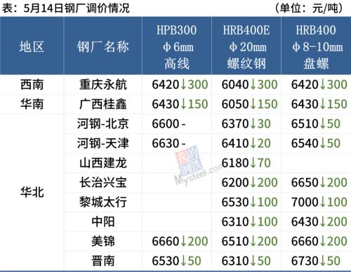 钢坯大跌150,铁矿石跌逾7%,钢价全线重挫